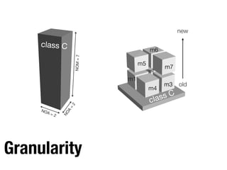 Richard Wettel and Michele Lanza Visual Exploration of Large-Scale System Evolution
Reﬁning the granularity
13
NOM=7
NOA
=
2
NOA = 2
class C
class C
m4
m1
m3
m5
m7
m6
m2
old
new
Granularity
 