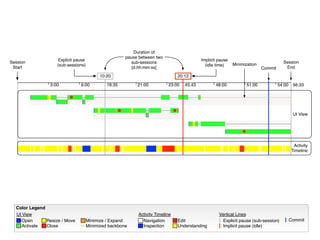 Color Legend
UI View
Open
Activate
Minimize / ExpandResize / Move
Close Minimized backbone
Activity Timeline
Navigation
Inspection
Edit
Understanding
Vertical Lines
Explicit pause (sub-session)
Implicit pause (idle)
Commit
10:20 20:12
3:00 6:00 18:35 21:00 23:00 45:43 48:00 51:00 54:00 56:33
Session
Start
Duration of
pause between two
sub-sessions
[d.hh:mm:ss]
Explicit pause
(sub-sessions)
Implicit pause
(idle time) Minimization
Commit
Session
End
UI View
Activity
Timeline
 