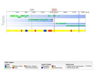 Color Legend
UI View
Open
Activate
Minimize / ExpandResize / Move
Close Minimized backbone
Activity Timeline
Navigation
Inspection
Edit
Understanding
Vertical Lines
Explicit pause (sub-session)
Implicit pause (idle)
Commit
10:20 20:12
3:00 6:00 18:35 21:00 23:00 45:43 48:00 51:00 54:00 56:33
Tracks
 