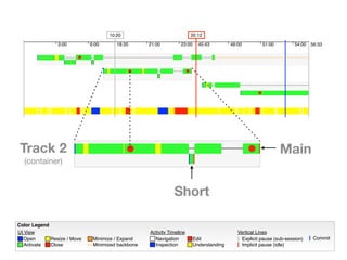 Color Legend
UI View
Open
Activate
Minimize / ExpandResize / Move
Close Minimized backbone
Activity Timeline
Navigation
Inspection
Edit
Understanding
Vertical Lines
Explicit pause (sub-session)
Implicit pause (idle)
Commit
10:20 20:12
3:00 6:00 18:35 21:00 23:00 45:43 48:00 51:00 54:00 56:33
Short
MainTrack 2
(container)
 