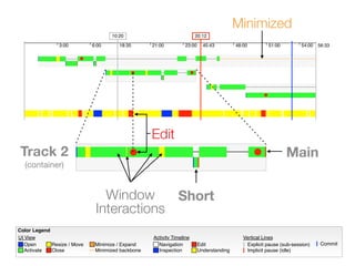 Color Legend
UI View
Open
Activate
Minimize / ExpandResize / Move
Close Minimized backbone
Activity Timeline
Navigation
Inspection
Edit
Understanding
Vertical Lines
Explicit pause (sub-session)
Implicit pause (idle)
Commit
10:20 20:12
3:00 6:00 18:35 21:00 23:00 45:43 48:00 51:00 54:00 56:33
Edit
Window
Interactions
Short
MainTrack 2
(container)
Minimized
 