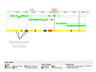 Color Legend
UI View
Open
Activate
Minimize / ExpandResize / Move
Close Minimized backbone
Activity Timeline
Navigation
Inspection
Edit
Understanding
Vertical Lines
Explicit pause (sub-session)
Implicit pause (idle)
Commit
10:20 20:12
3:00 6:00 18:35 21:00 23:00 45:43 48:00 51:00 54:00 56:33
Development
Activities
 