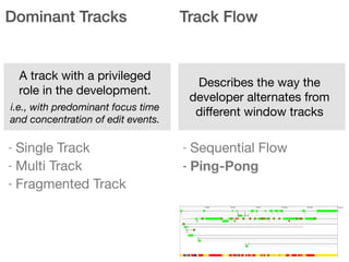 Dominant Tracks Track Flow
A track with a privileged
role in the development. 

i.e., with predominant focus time
and concentration of edit events.
Describes the way the
developer alternates from
diﬀerent window tracks
- Sequential Flow

- Ping-Pong
- Single Track

- Multi Track

- Fragmented Track
 