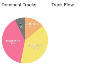 NC
7%
Fragmented
40%
Single-Track
39%
Multi-Track
14%
Dominant Tracks Track Flow
 
