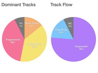 NC
7%
Fragmented
40%
Single-Track
39%
Multi-Track
14%
NC
7%
Ping-Pong
16%
Sequential
76%
Dominant Tracks Track Flow
 