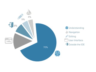 5%
8%
14%
70%
4%
Editing
Understanding
Navigation
User Interface
Outside the IDE
 