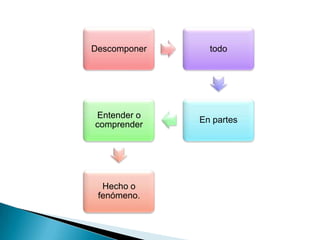 Descomponer todo
En partes
Entender o
comprender
Hecho o
fenómeno.
 