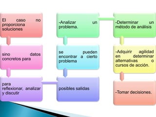 El caso no
proporciona
soluciones
sino datos
concretos para
para
reflexionar, analizar
y discutir
posibles salidas
se pueden
encontrar a cierto
problema
-Analizar un
problema.
-Determinar un
método de análisis
-Adquirir agilidad
en determinar
alternativas o
cursos de acción.
-Tomar decisiones.
 