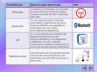 Conexión por Que es y para que se usa Foto 
infrarrojos 
Las redes por infrarrojos nos permiten 
la comunicación entre dos nodos, 
usando una serie de LED´s infrarrojos 
para ello 
bluetooth 
Es una especificación industrial 
para Redes Inalámbricas de Área 
Personal (WPAN) que posibilita la 
transmisión de voz y datos 
entre diferentes dispositivos 
wifi 
es un mecanismo de conexión de 
dispositivos electrónicos de 
forma inalámbrica. Los dispositivos 
habilitados con wifi, pueden 
conectarse a Internet a través de un 
punto de acceso de red inalámbrica. 
Telefonía móvil 
está formada por dos grandes partes: 
una red de comunicaciones y los 
terminales que permiten el acceso a 
dicha red. 
 