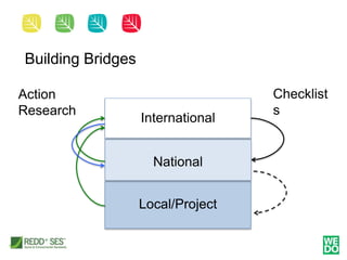 International
National
Local/Project
Building Bridges
Action
Research
Checklist
s
 