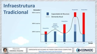 DATACENTER AO ALCANCE DE TODOS COM CLOUD COMPUTING
http://promo.mxm.com.br/conadc
Palestrante:
ANDREA RIGONI
Infraestrutura
Tradicional
 