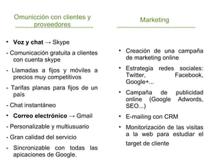 Omunicción con clientes y                 Marketing
         proveedores


    Voz y chat → Skype
- Comunicación gratuita a clientes
                                     
                                         Creación de una campaña
   con cuenta skype                      de marketing online

- Llamadas a fijos y móviles a
                                     
                                         Estrategia redes sociales:
  precios muy competitivos               Twitter,        Facebook,
                                         Google+...
- Tarifas planas para fijos de un
   país
                                     
                                         Campaña de publicidad
                                         online (Google Adwords,
- Chat instantáneo                       SEO...)

    Correo electrónico → Gmail       
                                         E-mailing con CRM
- Personalizable y multiusuario      
                                         Monitorización de las visitas
                                         a la web para estudiar el
- Gran calidad del servicio
                                         target de cliente
- Sincronizable con todas las
  apicaciones de Google.
 