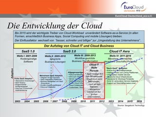 EuroCloud Deutschland_eco e.V.



Die Entwicklung der Cloud
            Bis 2015 wird der wichtigste Treiber von Cloud-Workload unverändert Software-as-a-Service (in allen
            Formen, einschließlich Business Apps, Social Computing und mobile Lösungen) bleiben.
            Der Einflussfaktor wechselt von “besser, schneller und billiger” zur „Umgestaltung des Unternehmens” .

                                                   Der Aufstieg von Cloud IT und Cloud Business
                     SaaS 1.0                                               SaaS 2.0                                              Cloud IT Aera
               Welle I: 2001-2006                   Welle II: 2005-2010                Welle III: 2008-2013                       Welle IV: 2011-2016
                 Kostengünstige                         Integrierte                     Workflow-gestützte                       Messbare, überwachte,
                     Software                       Business-Lösungen                 Business Transformation                steuerbare Geschäfts-Prozesse
                                                                                                          Cloud IT
                                                                                                           Reife              “Nach-SaaS” Adoption
 Adoption




                                                                                                          Periode             • End-to-End Geschäftsprozesse
                                                                                  Allgegenwertige SaaS Adoption               • Intelligent Hubs und Linking Plattformen
                                                                                                         • SaaS bewegt
                                                                                  • Fokus auf Business Transformation sich    • Virtualization mobiler Devices
                                              Mainstream SaaS Adoption                                    zum Schwerpunkt.
                                              • Integriert mit dem Business
                                                                                  • ISVs zum SaaS Enablement                  • Elastische Cloud Infrastrukturen
            Frühe SaaS Adoption               • SaaS Integrations-Plattformen     • Server und Applikation PaaS noch nicht
                                                                                                          • Virtualization    • Standards für Workload Portability
            • Stand-alone Anwendungen         • Business Marktplätze und SaaS     • SaaS Development Plattformen (PaaS)       • SLAs für verbundene Service Angebote
            • Multi-Tenancy
                                                                                                              Mainstream.
                                                 Ecosysteme                       • Public Cloud Infrastrukture (IaaS)        • Support auf Geschäftsprozess-Level
            • Eingeschränkte                  • Kunden-Anpassungsfähigkeit                                   • IaaS an den
                                                                                  • Cloud Collaboration Plattformen
              Konfigurierbarkeit              • Fokus auf Integration             • Customized, Personalized Grenzen.
                                                                                                                Workflow
            • Fokus auf TCO/schnelle
              Implementierung                                                                           • Momentum
                                                                                                       wächst mit den
                                                                                                           großen
                                                                                                       Unternehmen.

            2003         2004          2005       2006        2007         2008      2009       2010      2011       2012        2013        2014        2015         2016
                                                                                                                                             Source: Saugatuck Technology
 