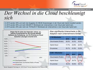 EuroCloud Deutschland_eco e.V.


Der Wechsel in die Cloud beschleunigt
sich
 In 2015 werden 50% und mehr der Ausgaben für NEUE Anwendungen in der Cloud oder hybrid investiert werden.
 In 2015 werden 65% und mehr NEUER IT Workloads der Unternehmen in der Cloud oder hybrid sein.
 In 2015 werden 25% oder mehr der TOTALEN IT Workloads der Unternehmen in der Cloud oder hybrid sein.


          Zeigen Sie für jedes der folgenden Jahren an,                                  Aber signifikante Unterschiede in der
           welcher Prozentanteil für den Einsatz NEUER                                   Adaption nach Unternehmens-Größe.
        Software als Fortsetzung von On-Premise zu Cloud
                basierten Lösungen erwartet wird.                                        < 100 Mitarbeiter
70,0%                                                                                                             2010    2012    2014
60,0%                                                                                    Cloud-basiert (Public)   26.5%   34.5%   43.6%
50,0%
                                                                                         Hybrid Cloud             17.7%   23.8%   22.5%
40,0%

30,0%                                                                                    On-premise               55.7%   41.6%   33.9%
20,0%

10,0%                                                                                    5,000 + Mitarbeiter
                                                                                                                  2010    2012    2014
 0,0%
                   2010                      2012                     2014               Cloud-basiert (Public)   17.0%   24.5%   34.6%

                      Cloud-based (Public)                                               Hybrid Cloud             17.5%   24.7%   27.3%
                      Hybrid Cloud / On-Premise (Public or Private)
                      On-premise                                                         On-premise               65.0%   50.8%   38.1%

Source: Saugatuck Technology Inc., 2010 Cloud IT Survey (September 2010), Global N=546
 