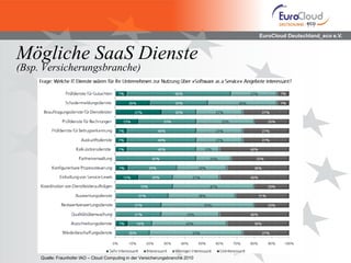 EuroCloud Deutschland_eco e.V.



Mögliche SaaS Dienste
(Bsp. Versicherungsbranche)




     Quelle: Fraunhofer IAO – Cloud Computing in der Versicherungsbranche 2010
 