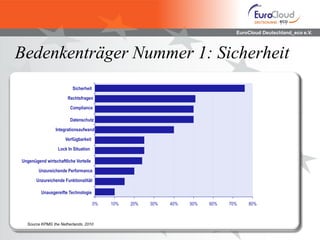 EuroCloud Deutschland_eco e.V.



Bedenkenträger Nummer 1: Sicherheit
                         Sicherheit

                       Rechtsfragen

                        Compliance

                        Datenschutz

                 Integrationsaufwand
                      Verfügbarkeit

                  Lock In Situation

Ungenügend wirtschaftliche Vorteile
        Unzureichende Performance

       Unzureichende Funktionalität

         Unausgereifte Technologie

                                      0%   10%   20%   30%   40%   50%   60%   70%   80%



  Source KPMG the Netherlands, 2010
 