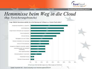 EuroCloud Deutschland_eco e.V.



Hemmnisse beim Weg in die Cloud
(Bsp. Versicherungsbranche)




     Quelle: Fraunhofer IAO – Cloud Computing in der Versicherungsbranche 2010
 