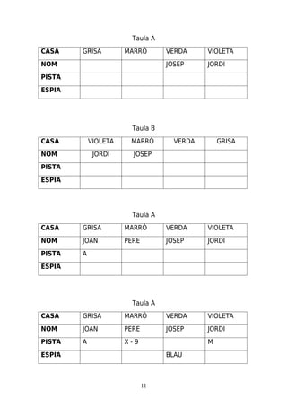 Taula A
CASA    GRISA         MARRÓ       VERDA     VIOLETA
NOM                               JOSEP     JORDI
PISTA
ESPIA




                        Taula B
CASA        VIOLETA    MARRÓ        VERDA       GRISA
NOM          JORDI      JOSEP
PISTA
ESPIA




                        Taula A
CASA    GRISA         MARRÓ       VERDA     VIOLETA
NOM     JOAN          PERE        JOSEP     JORDI
PISTA   A
ESPIA




                        Taula A
CASA    GRISA         MARRÓ       VERDA     VIOLETA
NOM     JOAN          PERE        JOSEP     JORDI
PISTA   A             X-9                   M
ESPIA                             BLAU



                             11
 