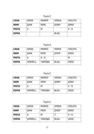 Taula C
CASA    GRISA     MARRÓ         VERDA   VIOLETA
NOM     JOAN      PERE          JOSEP   JORDI
PISTA   A         M                     X-9
ESPIA                           BLAU




                      Taula A
CASA    GRISA     MARRÓ         VERDA   VIOLETA
NOM     JOAN      PERE          JOSEP   JORDI
PISTA   A         X-9                   M
ESPIA   VERMELL   TARONJA       BLAU    GROC




                      Taula C
CASA    GRISA     MARRÓ         VERDA   VIOLETA
NOM     JOAN      PERE          JOSEP   JORDI
PISTA   A         M                     X-9
ESPIA   VERMELL   TARONJA       BLAU    GROC




                      Taula C
CASA    GRISA     MARRÓ         VERDA   VIOLETA
NOM     JOAN      PERE          JOSEP   JORDI
PISTA   A         M             7       X-9
ESPIA   VERMELL   TARONJA       BLAU    GROC


                         12
 