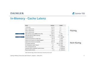 In-Memory - Cache Latenz
11Caching: In-Memory Column Store oder BI Server? | Analytics | 18-Nov-2015
Quelle: Brendan Gregg: “Systems Performance: Enterprise and the Cloud”
Flüchtig
Nicht flüchtig
„In-Memory“
Festplatte
 