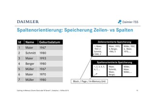Spaltenorientierung: Speicherung Zeilen- vs Spalten
14Caching: In-Memory Column Store oder BI Server? | Analytics | 18-Nov-2015
Id Name Geburtsdatum
1 Maier 1967
2 Schmitt 1980
3 Maier 1993
4 Berger 1980
5 Müller 1967
6 Maier 1970
7 Müller 1980
Spaltenorientierte Speicherung
1, Maier,
1967, 2
Schmitt,
1980, 3
Maier, 1993,
4, Berger,
1980, 5
Müller, 1967,
6, Maier,
1970, …
1, 2, 3, 4, 5,
6, 7, …
Maier,
Schmitt,
Maier,
Berger,
Müller,
Maier,
Müller, …
Zeilenorientierte Speicherung
Block / Page / In-Memory Unit
 