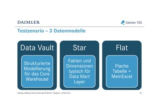 Testzenario – 3 Datenmodelle
30Caching: In-Memory Column Store oder BI Server? | Analytics | 18-Nov-2015
Data Vault
Strukturierte
Modellierung
für das Core
Warehouse
Star
Fakten und
Dimensionen
typisch für
Data Mart
Layer
Flat
Flache
Tabelle =
MeinExcel
 