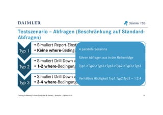 Testszenario – Abfragen (Beschränkung auf Standard-
Abfragen)
Typ 1
•Simuliert Report-Einstieg
•Keine where-Bedingung, Aggregation auf höchster Ebene
Typ 2
•Simuliert Drill Down von Typ 1
•1-2 where-Bedingungen
Typ 3
•Simuliert Drill Down von Typ 2
•3-4 where-Bedingungen
32Caching: In-Memory Column Store oder BI Server? | Analytics | 18-Nov-2015
4 parallele Sessions
führen Abfragen aus in der Reihenfolge
Typ1->Typ2->Typ3->Typ3->Typ2->Typ3->Typ3
Verhältnis Häufigkeit Typ1:Typ2:Typ3 = 1:2:4
 