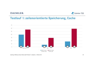 0
10
20
30
40
50
60
70
Data Vault Star Flat
Buffer Cache
Laufzeit (sek)
Buffer Cache
Größe (GB)
Testlauf 1: zeilenorientierte Speicherung, Cache
34Caching: In-Memory Column Store oder BI Server? | Analytics | 18-Nov-2015
3 1 1 2 32
 