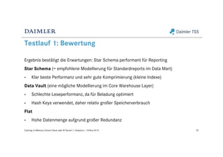 Testlauf 1: Bewertung
Ergebnis bestätigt die Erwartungen: Star Schema performant für Reporting
Star Schema (= empfohlene Modellierung für Standardreports im Data Mart)
• Klar beste Performanz und sehr gute Komprimierung (kleine Indexe)
Data Vault (eine mögliche Modellierung im Core Warehouse Layer)
• Schlechte Leseperformanz, da für Beladung optimiert
• Hash Keys verwendet, daher relativ großer Speicherverbrauch
Flat
• Hohe Datenmenge aufgrund großer Redundanz
35Caching: In-Memory Column Store oder BI Server? | Analytics | 18-Nov-2015
 