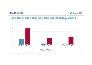 0
5
10
15
20
25
30
Data Vault Star Flat
IMDB
Laufzeit (sek)
IMDB
Größe (GB)
Testlauf 2: spaltenorientierte Speicherung, Cache
37Caching: In-Memory Column Store oder BI Server? | Analytics | 18-Nov-2015
3 2 1 1 23
 