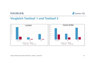 Vergleich Testlauf 1 und Testlauf 2
38Caching: In-Memory Column Store oder BI Server? | Analytics | 18-Nov-2015
0
5
10
15
20
25
30
35
40
45
Data Vault Star Flat
Buffer Cache
Laufzeit (sek)
IMDB
Laufzeit (sek)
0
10
20
30
40
50
60
70
Data Vault Star Flat
Buffer Cache
Größe (GB)
IMDB
Größe (GB)
Laufzeit Cache Größe
 