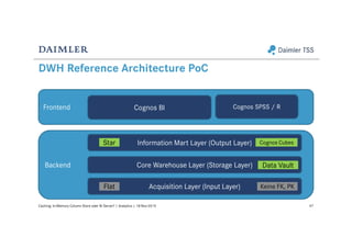 DWH Reference Architecture PoC
47Caching: In-Memory Column Store oder BI Server? | Analytics | 18-Nov-2015
Backend
Frontend
Acquisition Layer (Input Layer)
Core Warehouse Layer (Storage Layer)
Information Mart Layer (Output Layer)
Cognos BI Cognos SPSS / R
Star Cognos Cubes
Data Vault
Keine FK, PKFlat
 