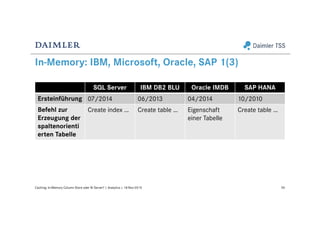 In-Memory: IBM, Microsoft, Oracle, SAP 1(3)
SQL Server IBM DB2 BLU Oracle IMDB SAP HANA
Ersteinführung 07/2014 06/2013 04/2014 10/2010
Befehl zur
Erzeugung der
spaltenorienti
erten Tabelle
Create index … Create table … Eigenschaft
einer Tabelle
Create table …
56Caching: In-Memory Column Store oder BI Server? | Analytics | 18-Nov-2015
 