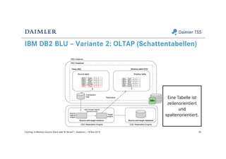 IBM DB2 BLU – Variante 2: OLTAP (Schattentabellen)
66Caching: In-Memory Column Store oder BI Server? | Analytics | 18-Nov-2015
Eine Tabelle ist
zeilenorientiert
und
spaltenorientiert.
 