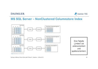 MS SQL Server – NonClustered Columnstore Index
68Caching: In-Memory Column Store oder BI Server? | Analytics | 18-Nov-2015
Eine Tabelle
(„Index“) ist
zeilenorientiert
und
spaltenorientiert.
 