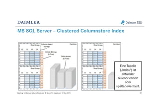 MS SQL Server – Clustered Columnstore Index
69Caching: In-Memory Column Store oder BI Server? | Analytics | 18-Nov-2015
Eine Tabelle
(„Index“) ist
entweder
zeilenorientiert
oder
spaltenorientiert.
 