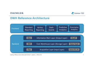 DWH Reference Architecture
7Caching: In-Memory Column Store oder BI Server? | Analytics | 18-Nov-2015
Backend
Frontend
Acquisition Layer (Input Layer)
Core Warehouse Layer (Storage Layer)
Information Mart Layer (Output Layer)
Ad-hoc
Reporting
Standard
Reporting
Dash-
boards
Predictive
Analytics
Prescriptive
Analytics
Star OLAP
3NF Data Vault
Keine FK, PKFlat
 