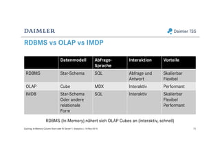 RDBMS vs OLAP vs IMDP
Datenmodell Abfrage-
Sprache
Interaktion Vorteile
RDBMS Star-Schema SQL Abfrage und
Antwort
Skalierbar
Flexibel
OLAP Cube MDX Interaktiv Performant
IMDB Star-Schema
Oder andere
relationale
Form
SQL Interaktiv Skalierbar
Flexibel
Performant
73Caching: In-Memory Column Store oder BI Server? | Analytics | 18-Nov-2015
RDBMS (In-Memory) nähert sich OLAP Cubes an (interaktiv, schnell)
 