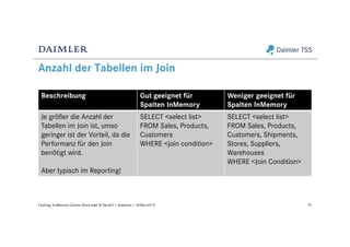 Anzahl der Tabellen im Join
Beschreibung Gut geeignet für
Spalten InMemory
Weniger geeignet für
Spalten InMemory
Je größer die Anzahl der
Tabellen im Join ist, umso
geringer ist der Vorteil, da die
Performanz für den Join
benötigt wird.
Aber typisch im Reporting!
SELECT <select list>
FROM Sales, Products,
Customers
WHERE <join condition>
SELECT <select list>
FROM Sales, Products,
Customers, Shipments,
Stores, Suppliers,
Warehouses
WHERE <Join Condition>
75Caching: In-Memory Column Store oder BI Server? | Analytics | 18-Nov-2015
 