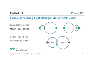 Herausforderung Suchabfrage: Müller AND Berlin
Buckenhofer: ca. 100
Müller: ca. 700.000
Berlin: ca. 3.5 Mio
Dornstadt: ca. 8.500
79Caching: In-Memory Column Store oder BI Server? | Analytics | 18-Nov-2015
Buck
enho
fer
Berlin Müller Dornst
adt
Müller Berlin
21 12
? ?
1 2 = Reihenfolge der Abarbeitung / Joins
Kleine Tabelle zuerst
 
