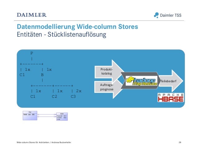 Cassandra Column Store | Column-Oriented Databases, Explained – GJEUI