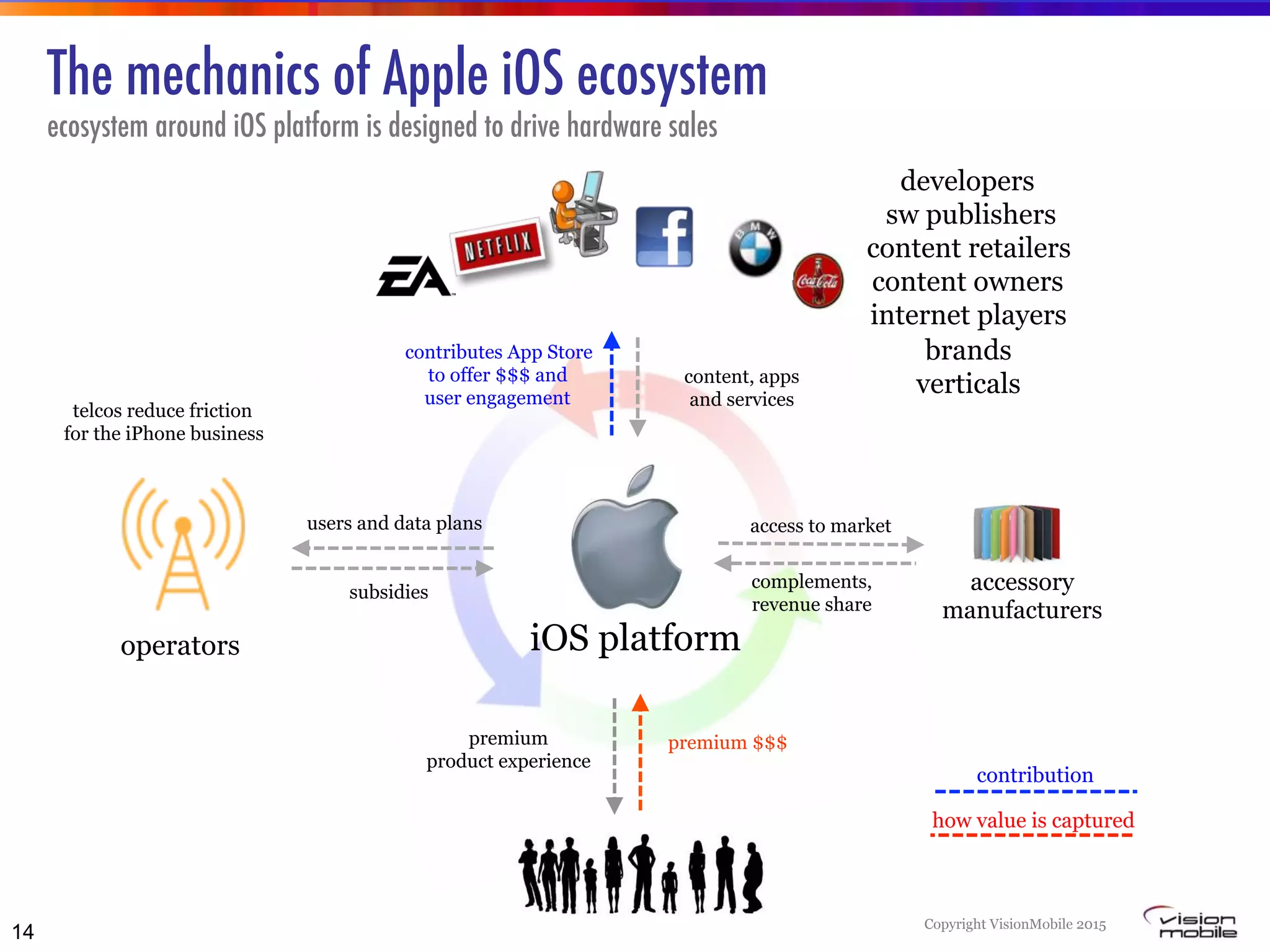 Copyright VisionMobile 2015
The mechanics of Apple iOS ecosystem
ecosystem around iOS platform is designed to drive hardware sales
iOS platform
developers
sw publishers
content retailers
content owners
internet players
brands
verticals
operators
subsidies
users and data plans
content, apps
and services
contributes App Store
to offer $$$ and
user engagement
premium
product experience
premium $$$
telcos reduce friction
for the iPhone business
accessory
manufacturers
complements,
revenue share
access to market
14
contribution
how value is captured
 
