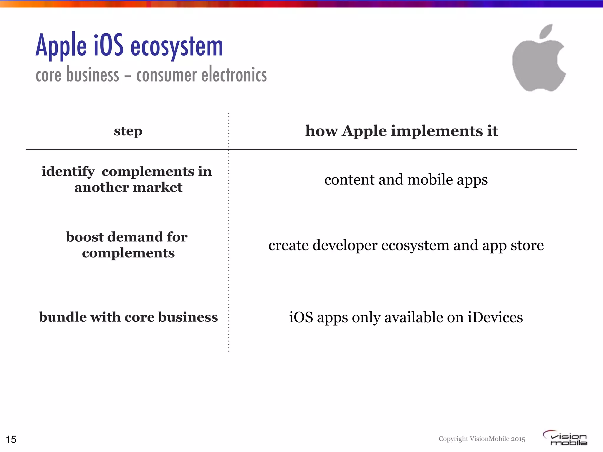 Copyright VisionMobile 2015
Apple iOS ecosystem
core business – consumer electronics
step how Apple implements it
identify complements in
another market
content and mobile apps
boost demand for
complements
create developer ecosystem and app store
bundle with core business iOS apps only available on iDevices
15
 