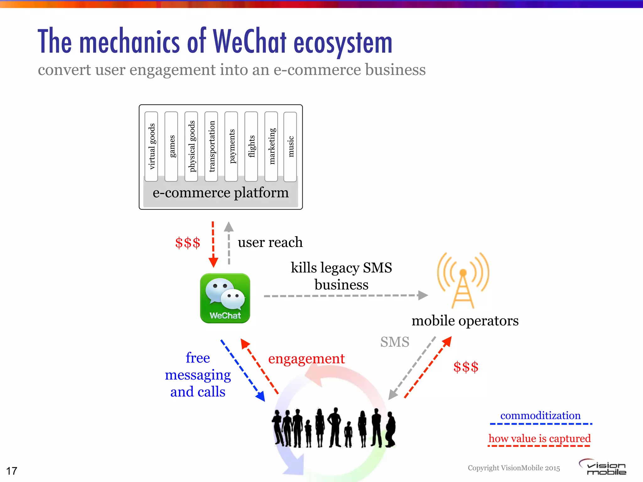 Copyright VisionMobile 2015
The mechanics of WeChat ecosystem
convert user engagement into an e-commerce business
17
mobile operators
$$$
SMS
free
messaging
and calls
engagement
kills legacy SMS
business
user reach$$$
commoditization
how value is captured
e-commerce platform
virtualgoods
games
physicalgoods
transportation
payments
flights
marketing
music
 