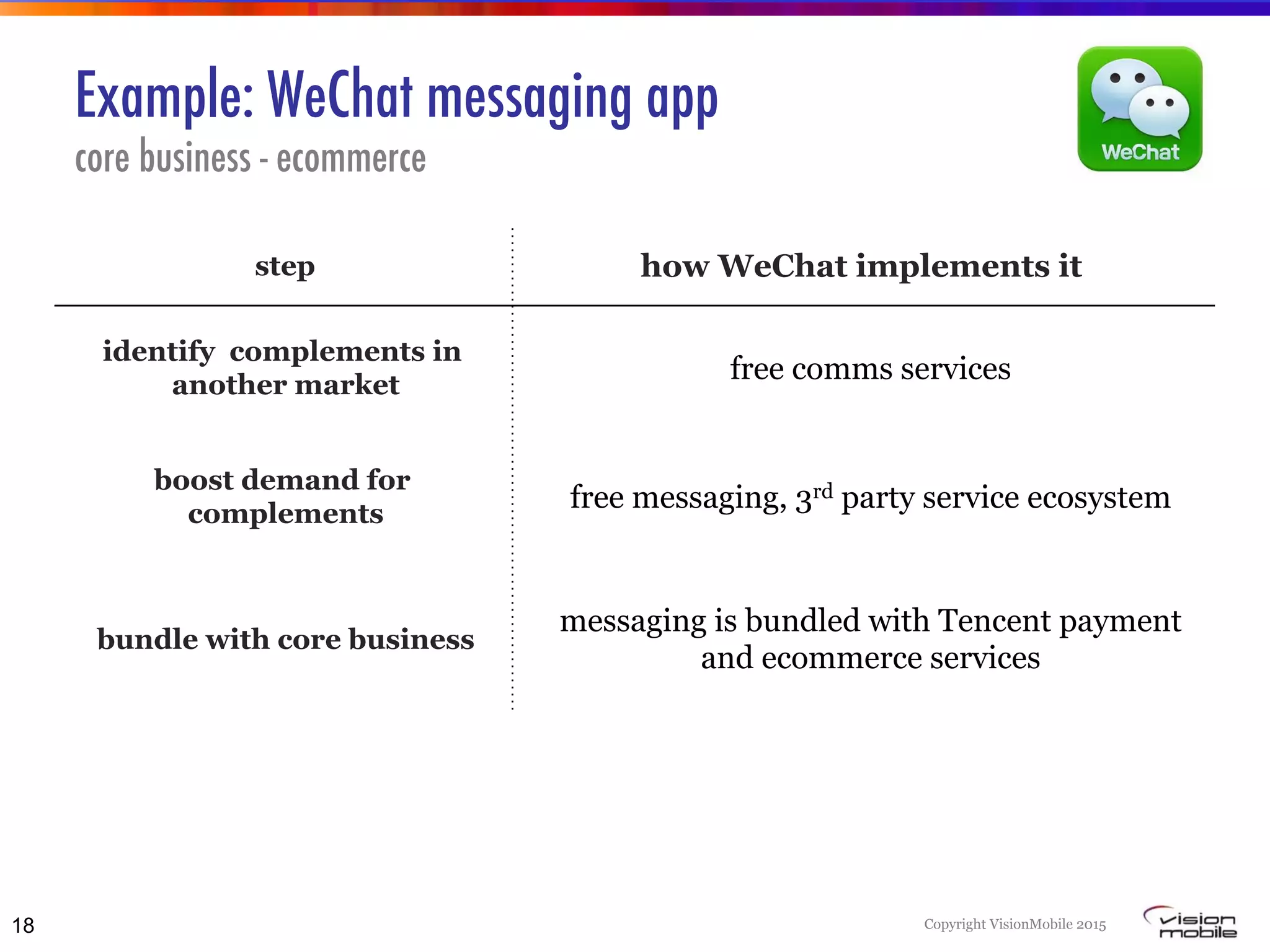 Copyright VisionMobile 2015
Example: WeChat messaging app
core business - ecommerce
18
step how WeChat implements it
identify complements in
another market
free comms services
boost demand for
complements
free messaging, 3rd party service ecosystem
bundle with core business
messaging is bundled with Tencent payment
and ecommerce services
 