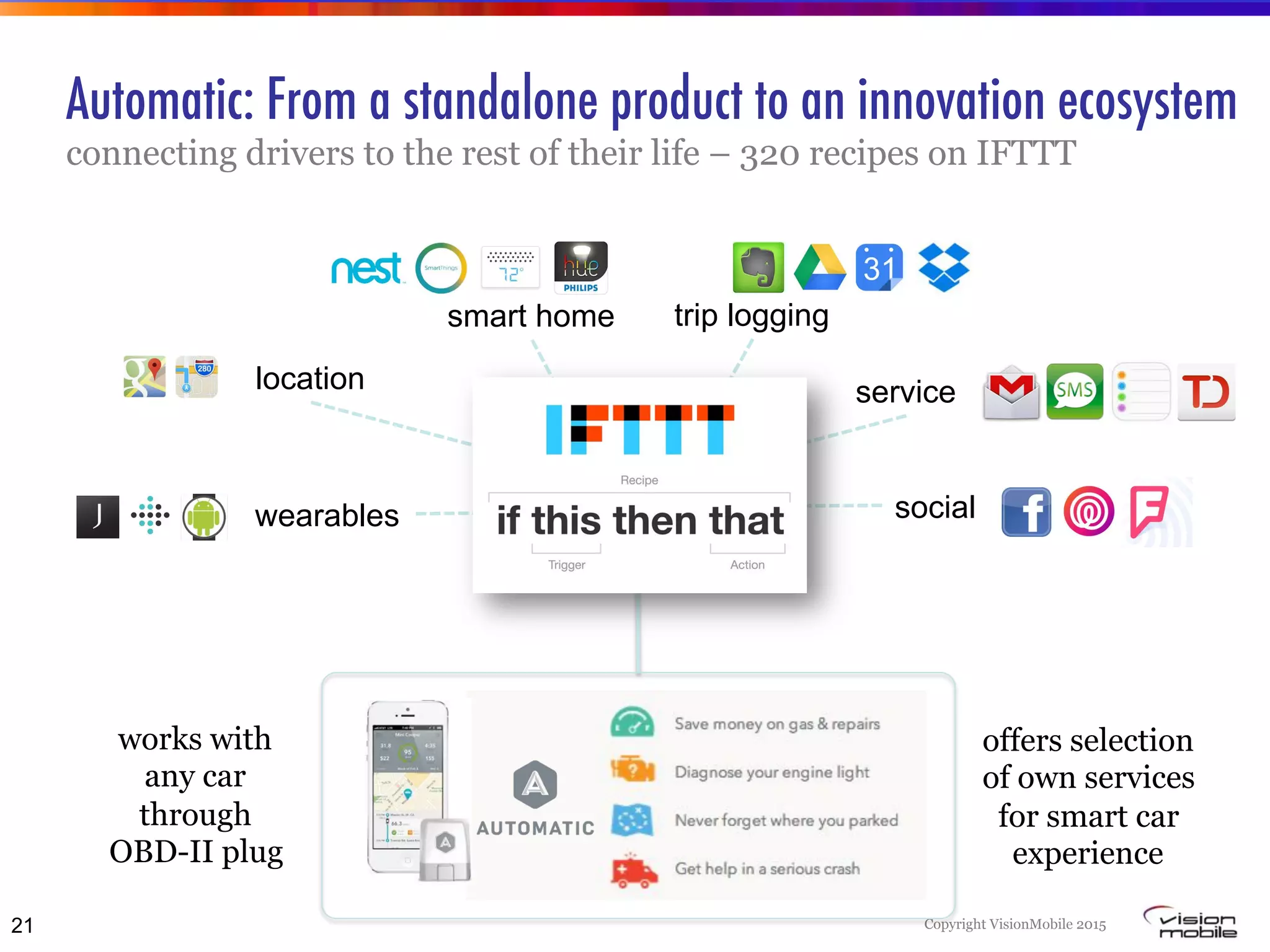 Copyright VisionMobile 2015
Automatic: From a standalone product to an innovation ecosystem
connecting drivers to the rest of their life – 320 recipes on IFTTT
21
social
service
trip logging
location
smart home
wearables
works with
any car
through
OBD-II plug
offers selection
of own services
for smart car
experience
 