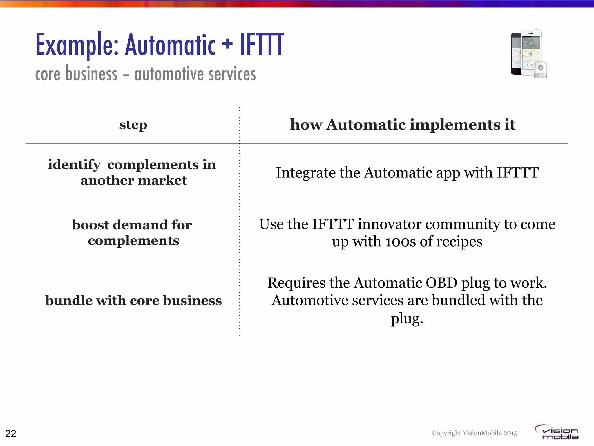 Copyright VisionMobile 2015
Example: Automatic + IFTTT
core business – automotive services
22
step how Automatic implements it
identify complements in
another market
Integrate the Automatic app with IFTTT
boost demand for
complements
Use the IFTTT innovator community to come
up with 100s of recipes
bundle with core business
Requires the Automatic OBD plug to work.
Automotive services are bundled with the
plug.
 