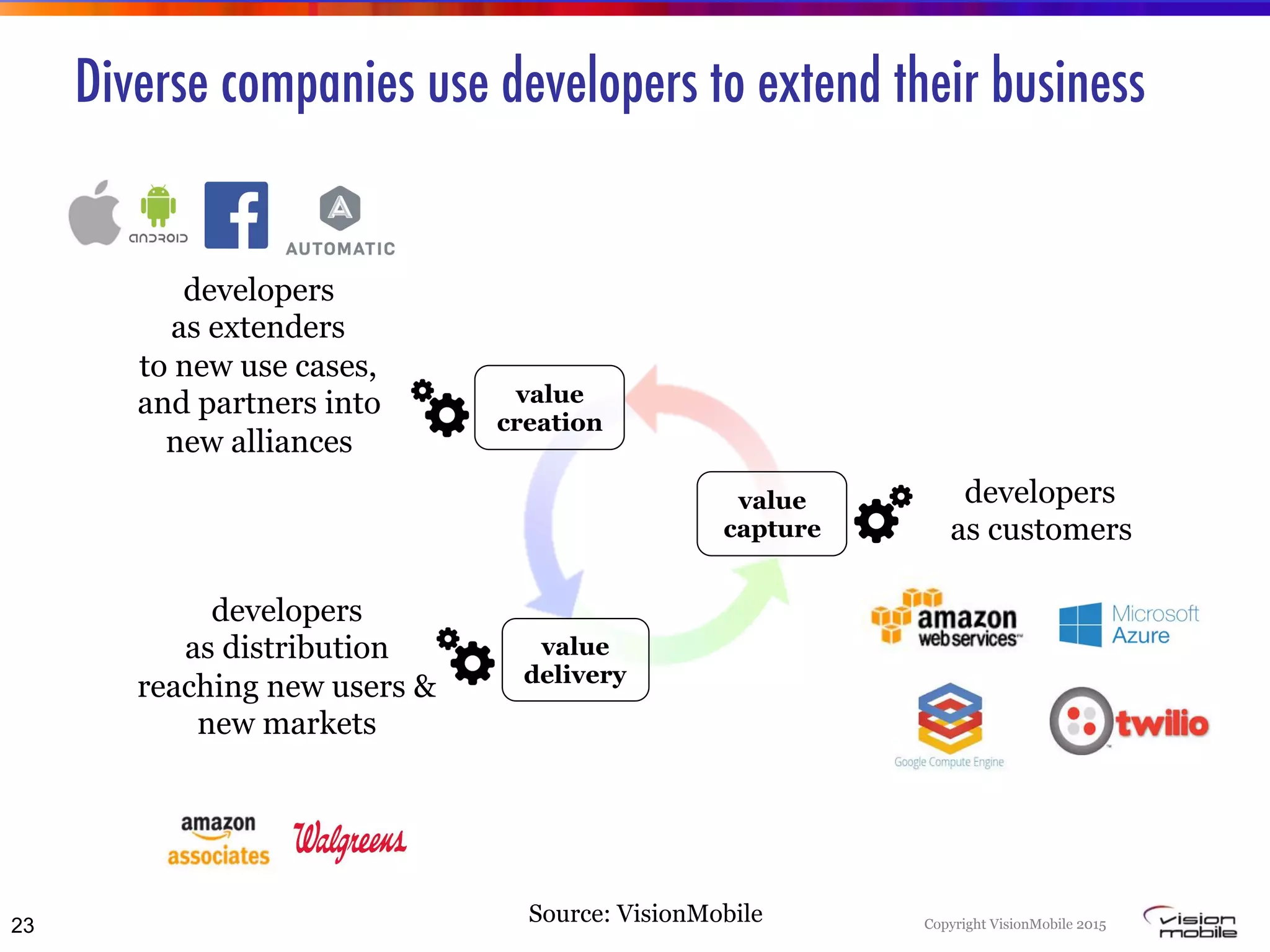 Copyright VisionMobile 2015
Diverse companies use developers to extend their business
23
value
creation
value
capture
value
delivery
developers
as extenders
to new use cases,
and partners into
new alliances
developers
as distribution
reaching new users &
new markets
developers
as customers
Source: VisionMobile
 