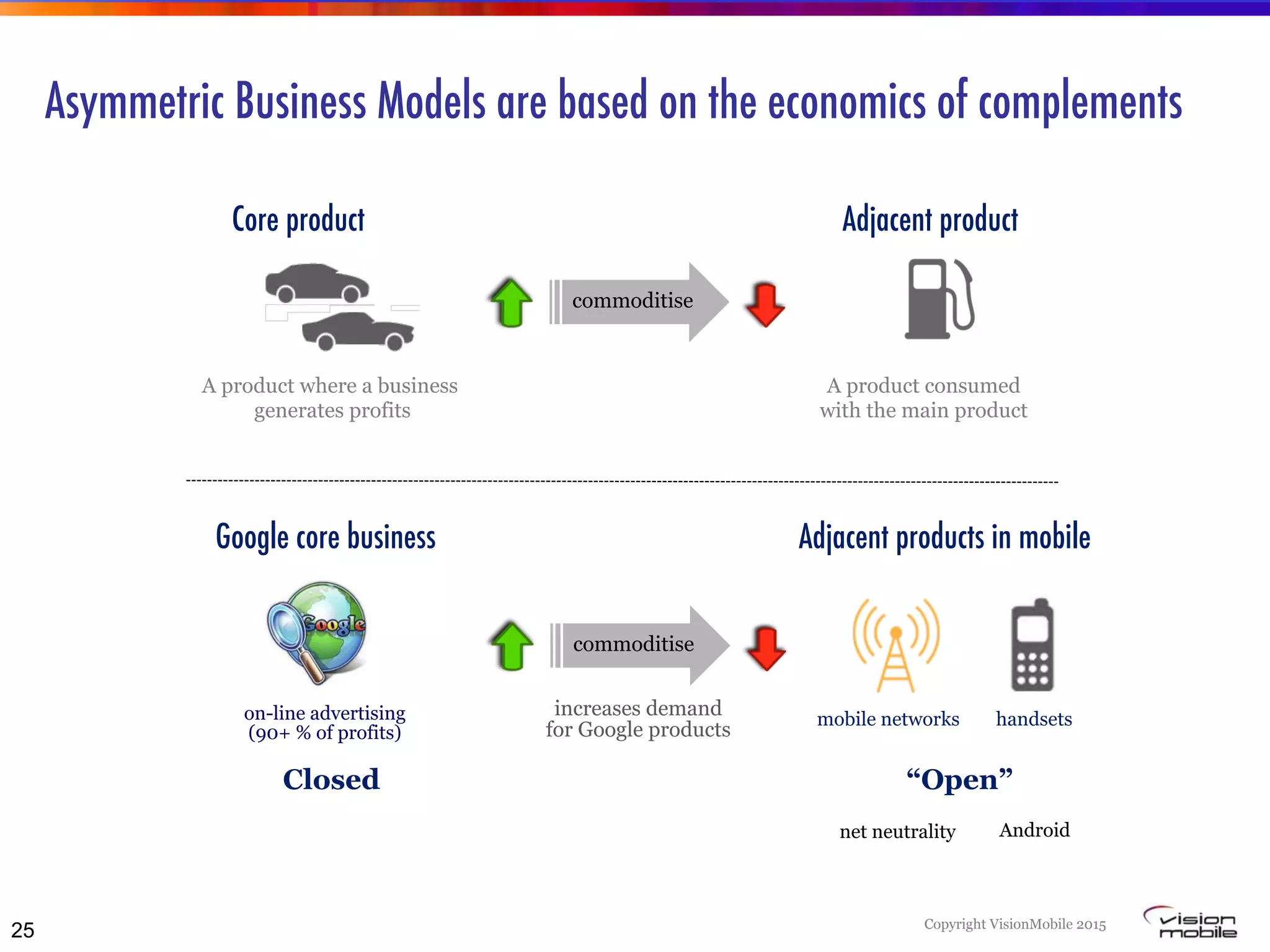 Copyright VisionMobile 2015
Asymmetric Business Models are based on the economics of complements
25
increases demand
for Google products
mobile networks handsets
net neutrality Android
on-line advertising
(90+ % of profits)
Closed “Open”
A product consumed
with the main product
A product where a business
generates profits
commoditise
commoditise
Adjacent products in mobile
Google core business
Adjacent product
Core product

 