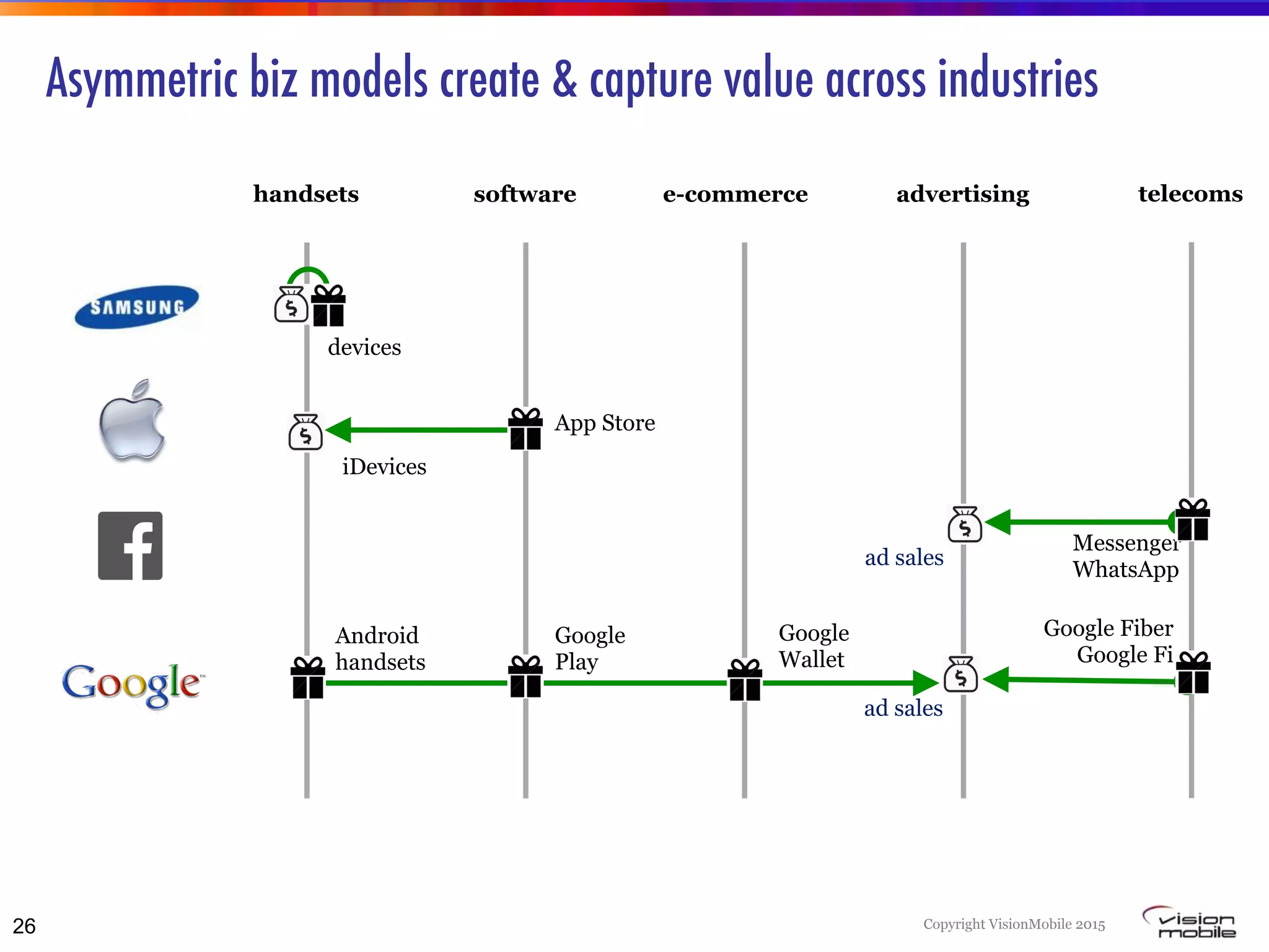 Copyright VisionMobile 2015
Asymmetric biz models create & capture value across industries
softwarehandsets e-commerce advertising
Messenger
WhatsApp
26
telecoms
Google
Play
ad sales
Google Fiber
Google Fi
Android
handsets
Google
Wallet
ad sales
devices
App Store
iDevices
 